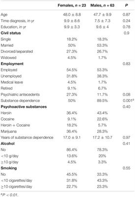 Hepatitis C Pretreatment Profile and Gender Differences: Cognition and Disease Severity Effects